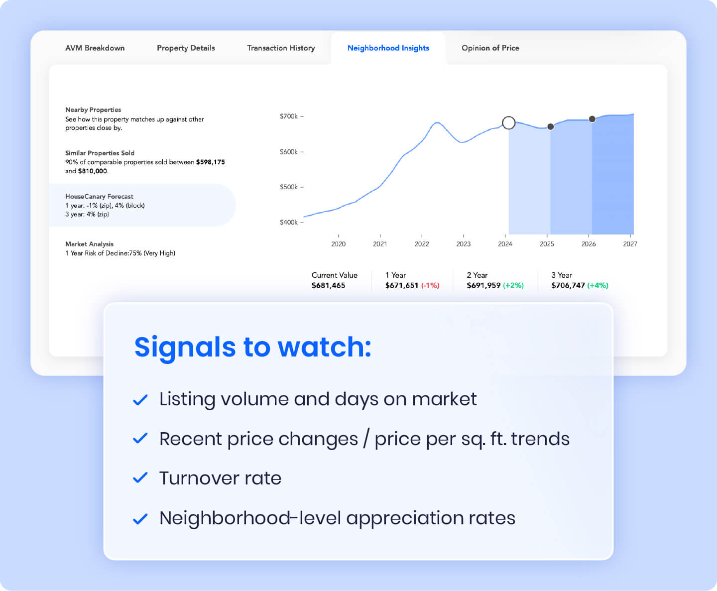 Screenshot of HouseCanary neighborhood insights