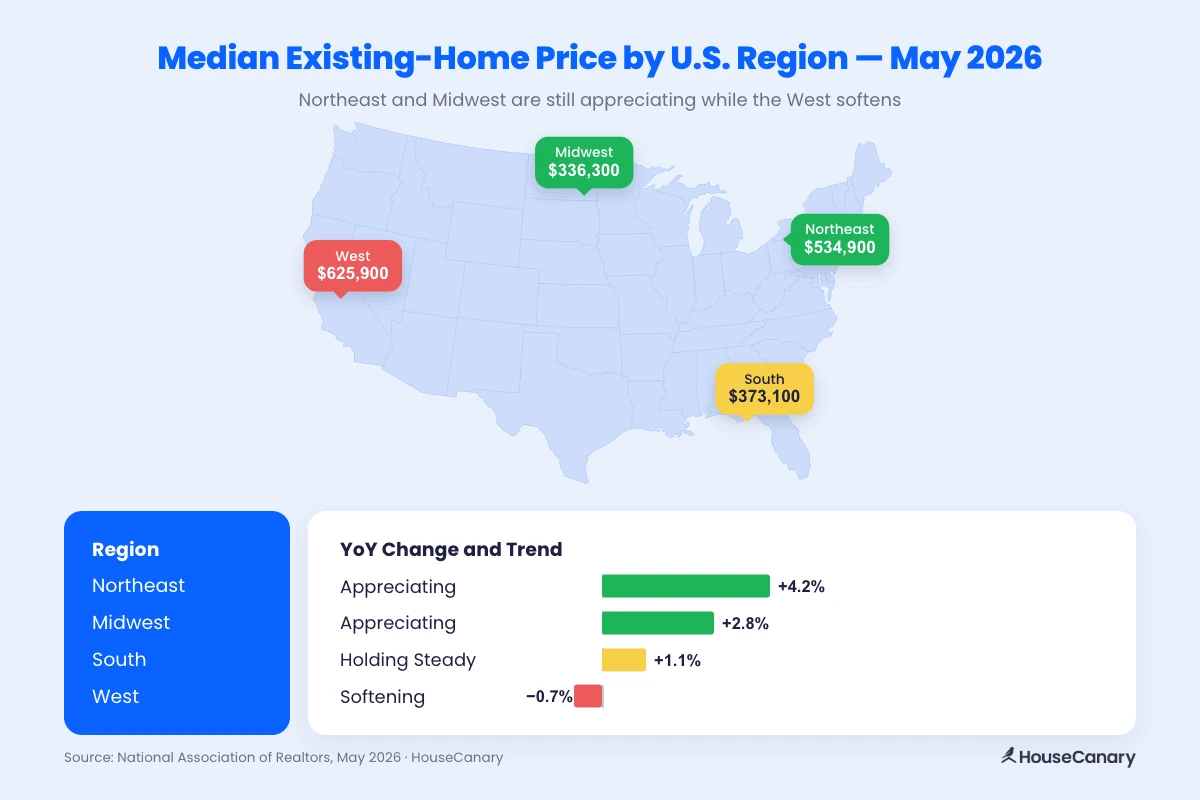 Map of the U.S. showing median existing-home price and year-over-year change by region in May 2026, with the Northeast and Midwest appreciating and the West softening