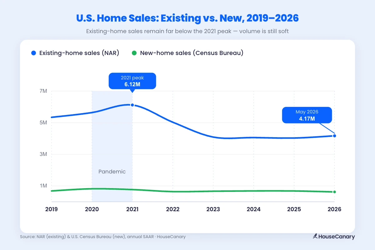Line graph of U.S. existing-home sales versus new-home sales from 2019 to 2026, showing existing-home sales down sharply from the 2021 peak and new-home sales running far below